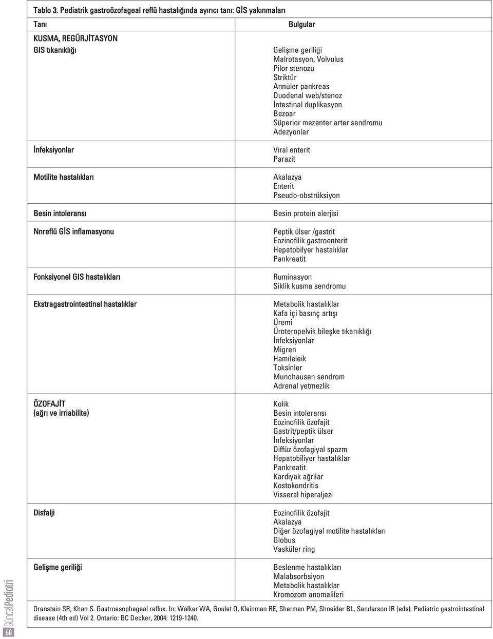 Duodenal web/stenoz ntestinal duplikasyon Bezoar Süperior mezenter arter sendromu Adezyonlar nfeksiyonlar Motilite hastal klar Besin intolerans Nnreflü G S inflamasyonu Fonksiyonel GIS hastal klar