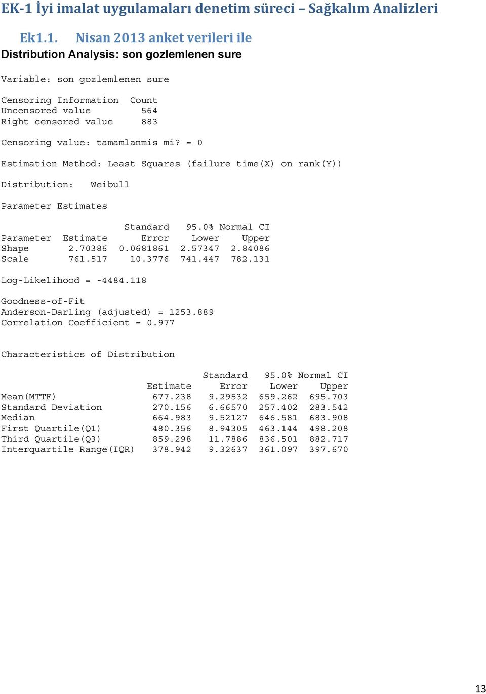 = Estimation Method: Least Squares (failure time(x) on rank(y)) Distribution: Weibull Parameter Estimates Parameter Estimate Error Lower Upper Shape 2.7386.681861 2.57347 2.8486 Scale 761.517 1.