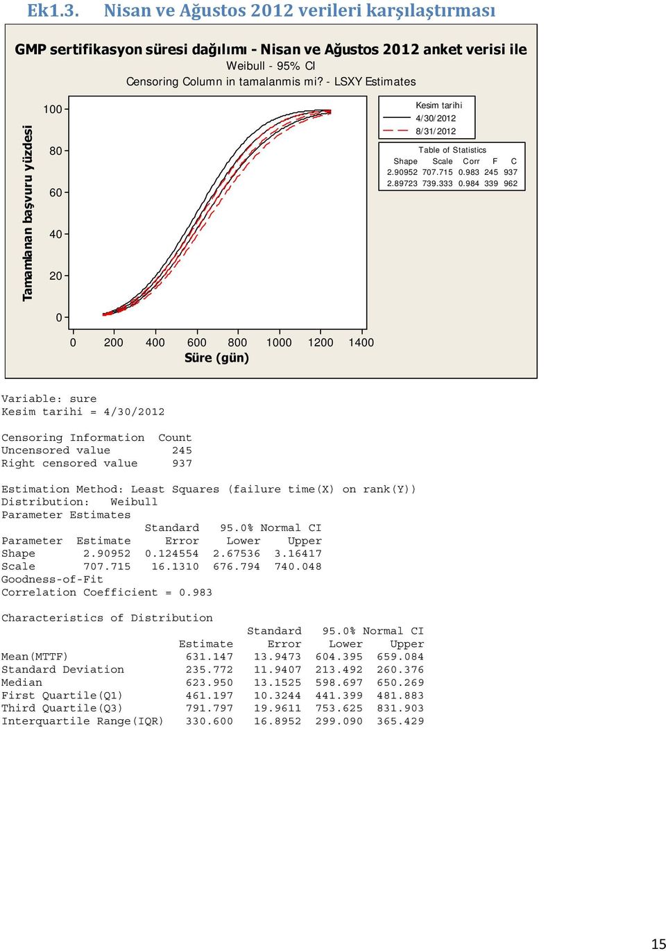 984 339 962 2 4 6 8 Süre (gün) 1 12 14 Variable: sure Kesim tarihi = 4/3/212 Censoring Information Count Uncensored value 245 Right censored value 937 Estimation Method: Least Squares (failure