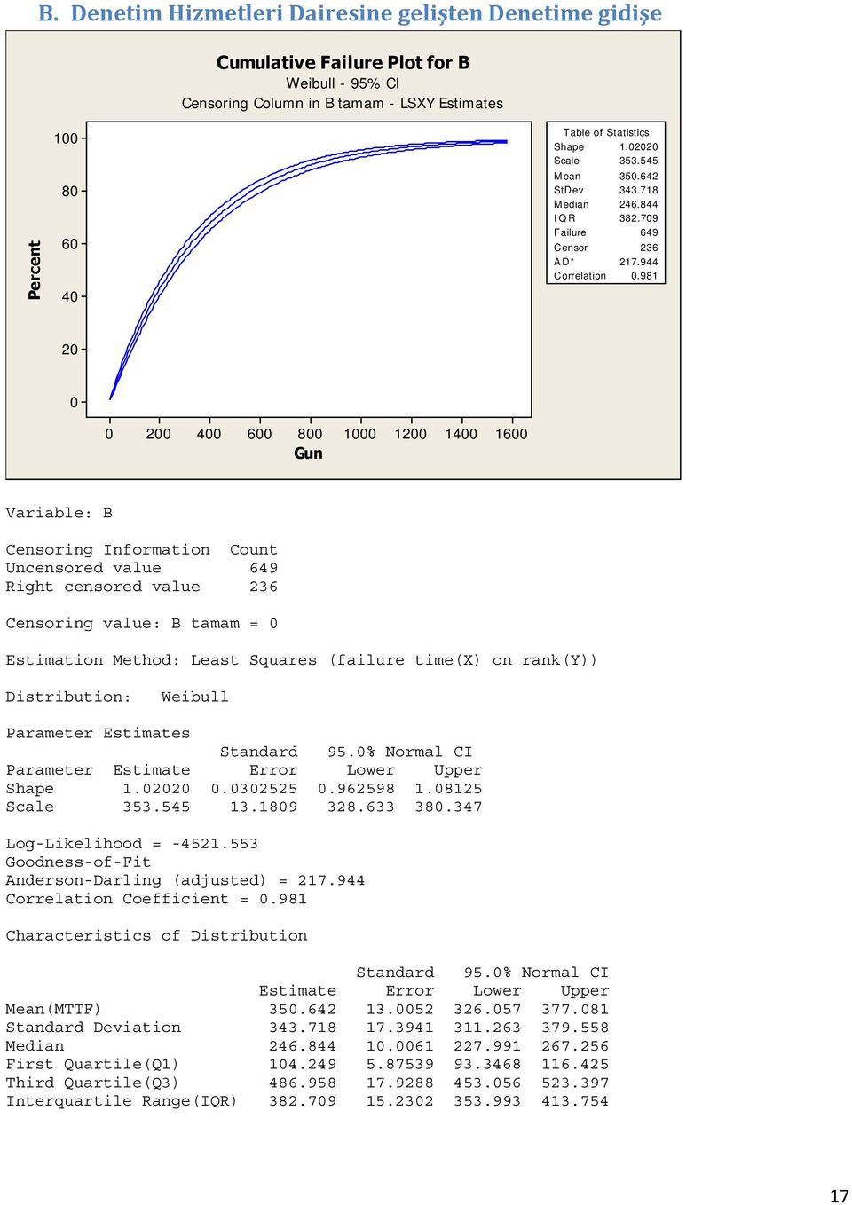 981 2 2 4 6 8 Gun 1 12 14 16 Variable: B Censoring Information Count Uncensored value 649 Right censored value 236 Censoring value: B tamam = Estimation Method: Least Squares (failure time(x) on