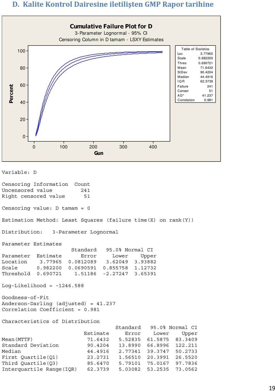 981 2 1 2 Gun 3 4 Variable: D Censoring Information Count Uncensored value 241 Right censored value 51 Censoring value: D tamam = Estimation Method: Least Squares (failure time(x) on rank(y))