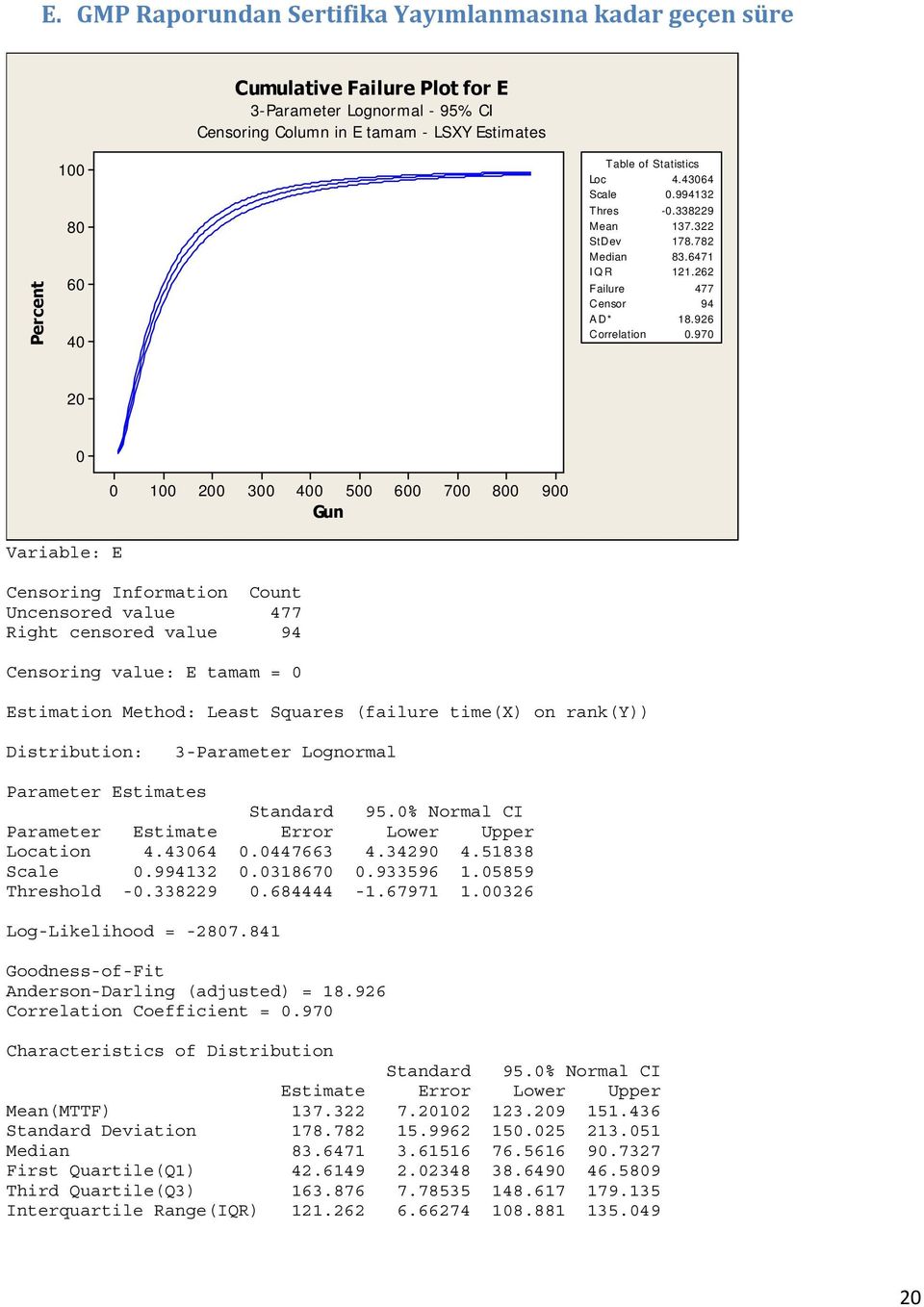 97 2 1 2 3 4 5 Gun 6 7 8 9 Variable: E Censoring Information Count Uncensored value 477 Right censored value 94 Censoring value: E tamam = Estimation Method: Least Squares (failure time(x) on