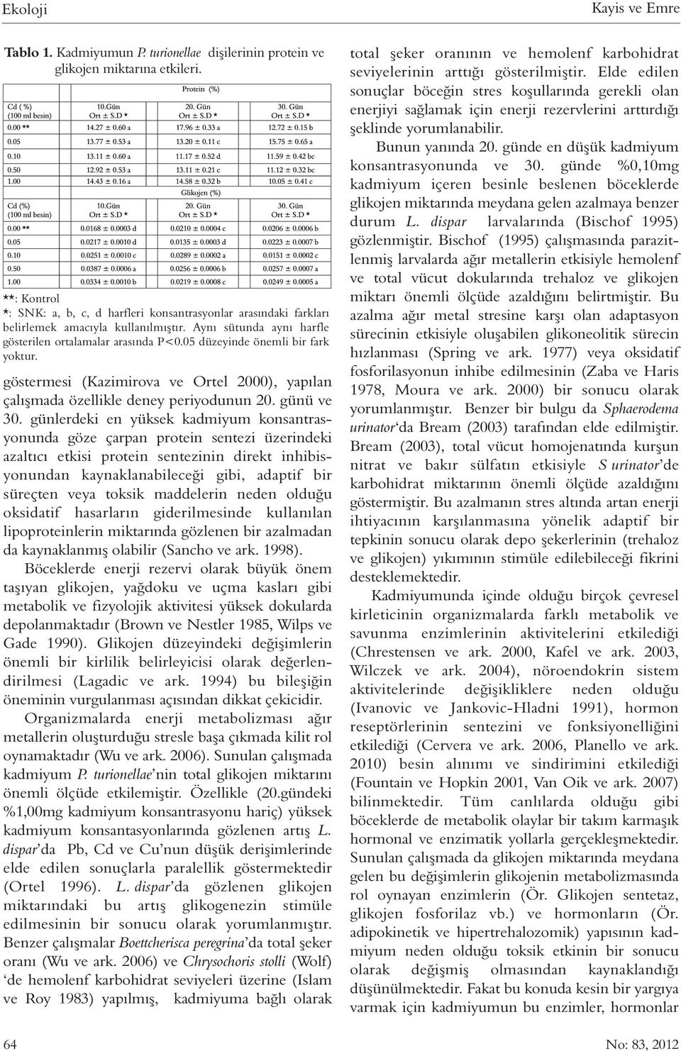 05 düzeyinde önemli bir fark yoktur. göstermesi (Kazimirova ve Ortel 2000), yapılan çalışmada özellikle deney periyodunun 20. günü ve 30.