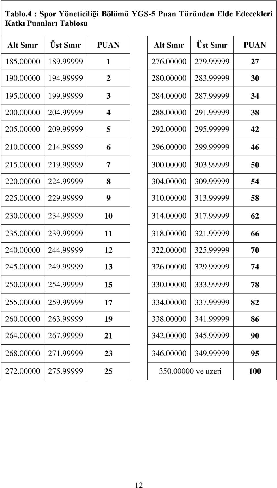 99999 6 296.00000 299.99999 46 215.00000 219.99999 7 300.00000 303.99999 50 220.00000 224.99999 8 304.00000 309.99999 54 225.00000 229.99999 9 310.00000 313.99999 58 230.00000 234.99999 10 314.