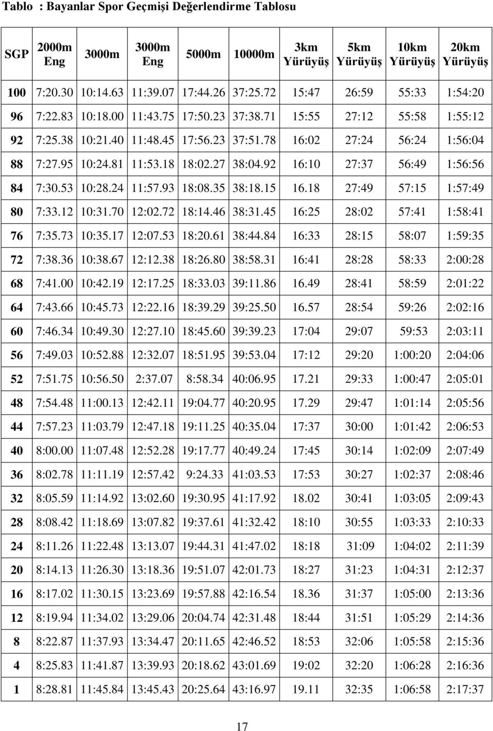 81 11:53.18 18:02.27 38:04.92 16:10 27:37 56:49 1:56:56 84 7:30.53 10:28.24 11:57.93 18:08.35 38:18.15 16.18 27:49 57:15 1:57:49 80 7:33.12 10:31.70 12:02.72 18:14.46 38:31.