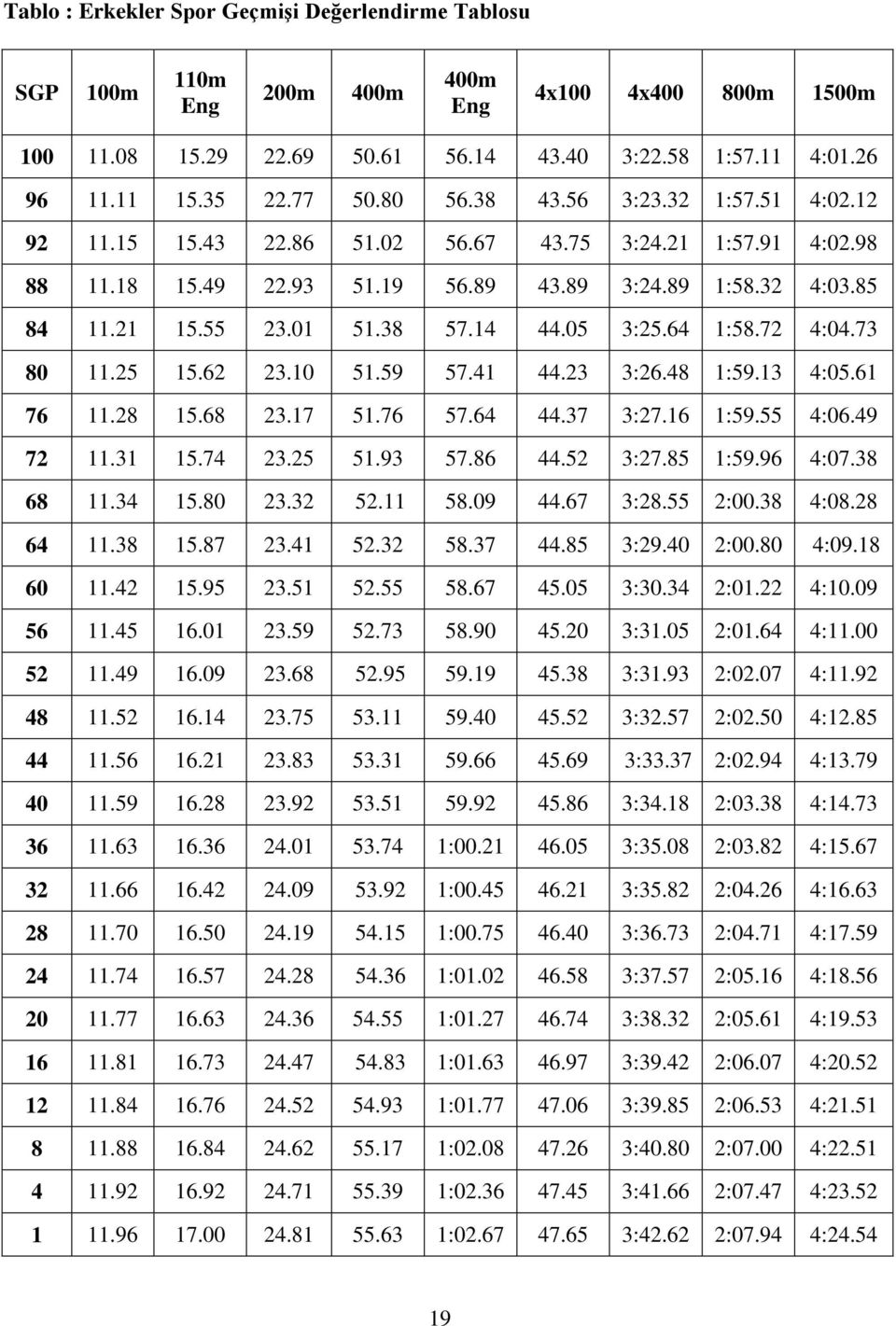 14 44.05 3:25.64 1:58.72 4:04.73 80 11.25 15.62 23.10 51.59 57.41 44.23 3:26.48 1:59.13 4:05.61 76 11.28 15.68 23.17 51.76 57.64 44.37 3:27.16 1:59.55 4:06.49 72 11.31 15.74 23.25 51.93 57.86 44.