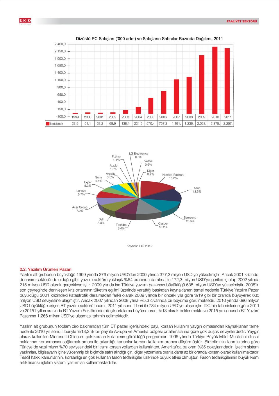 3% Arçelik 3.5% Fujitsu 1.1% LG Electronics. Vestel.6% Di er.7% HewlettPackard 15.% Asus 13.5% Acer Group 7.9% Dell 8.3% Toshiba 8.4% Casper 1.2%