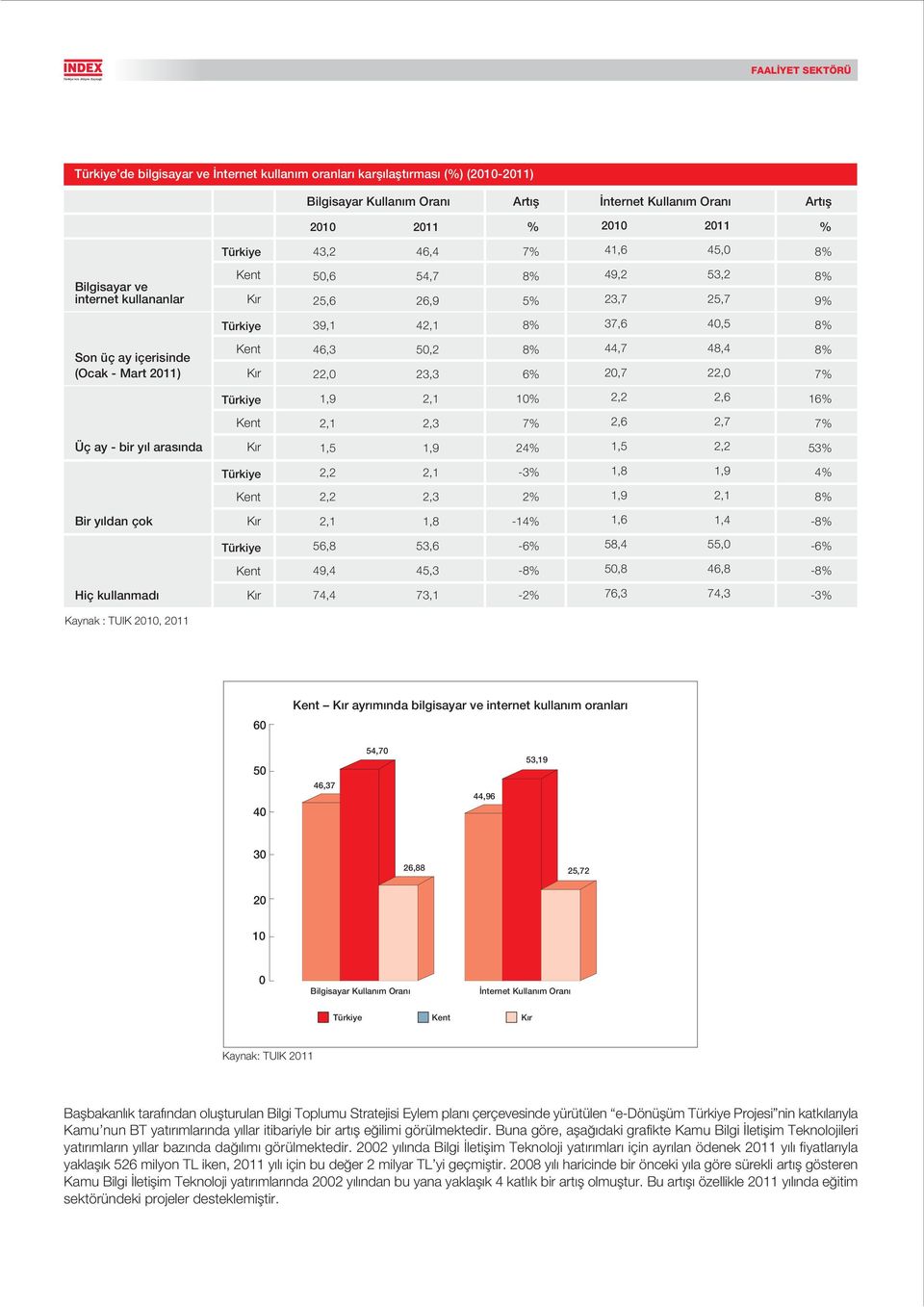 Türkiye 1,9 2,1 1% 2,2 2,6 16% Kent 2,1 2,3 7% 2,6 2,7 7% Üç ay bir y l aras nda K r 1,5 1,9 24% 1,5 2,2 53% Türkiye 2,2 2,1 3% 1,8 1,9 4% Kent 2,2 2,3 2% 1,9 2,1 Bir y ldan çok K r 2,1 1,8 14% 1,6