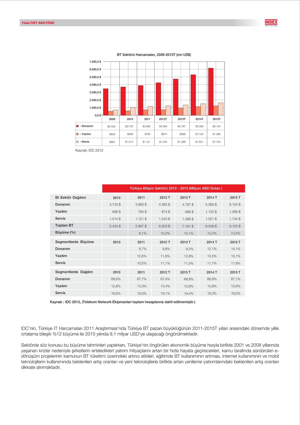 734 Kaynak: IDC 212 Türkiye Biliflim Sektörü 21 215 (Milyon ABD Dolar ) Bt Sektör Da l m Donan m Yaz l m Servis Toplam BT Büyüme (%) 21 211 212 T 213 T 214 T 215 T 3.743 $ 3.993 $ 4.383 $ 4.787 $ 5.