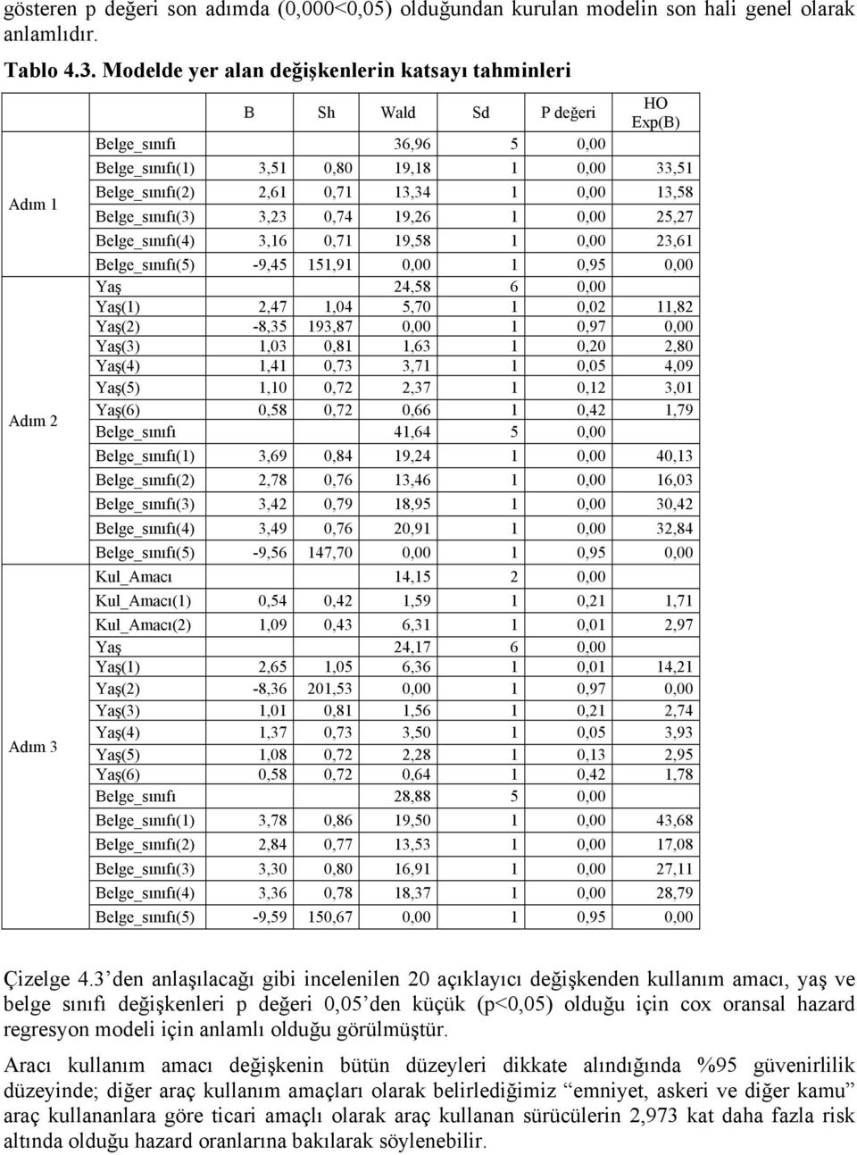 13,34 1 0,00 13,58 Belge_sınıfı(3) 3,23 0,74 19,26 1 0,00 25,27 Belge_sınıfı(4) 3,16 0,71 19,58 1 0,00 23,61 Belge_sınıfı(5) -9,45 151,91 0,00 1 0,95 0,00 Yaş 24,58 6 0,00 Yaş(1) 2,47 1,04 5,70 1