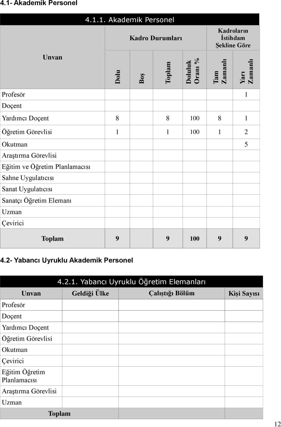 1. Akademik Personel Kadro Durumları Kadroların İstihdam Şekline Göre Profesör 1 Doçent Yardımcı Doçent 8 8 100 8 1 Öğretim Görevlisi 1 1 100 1 2 Okutman 5