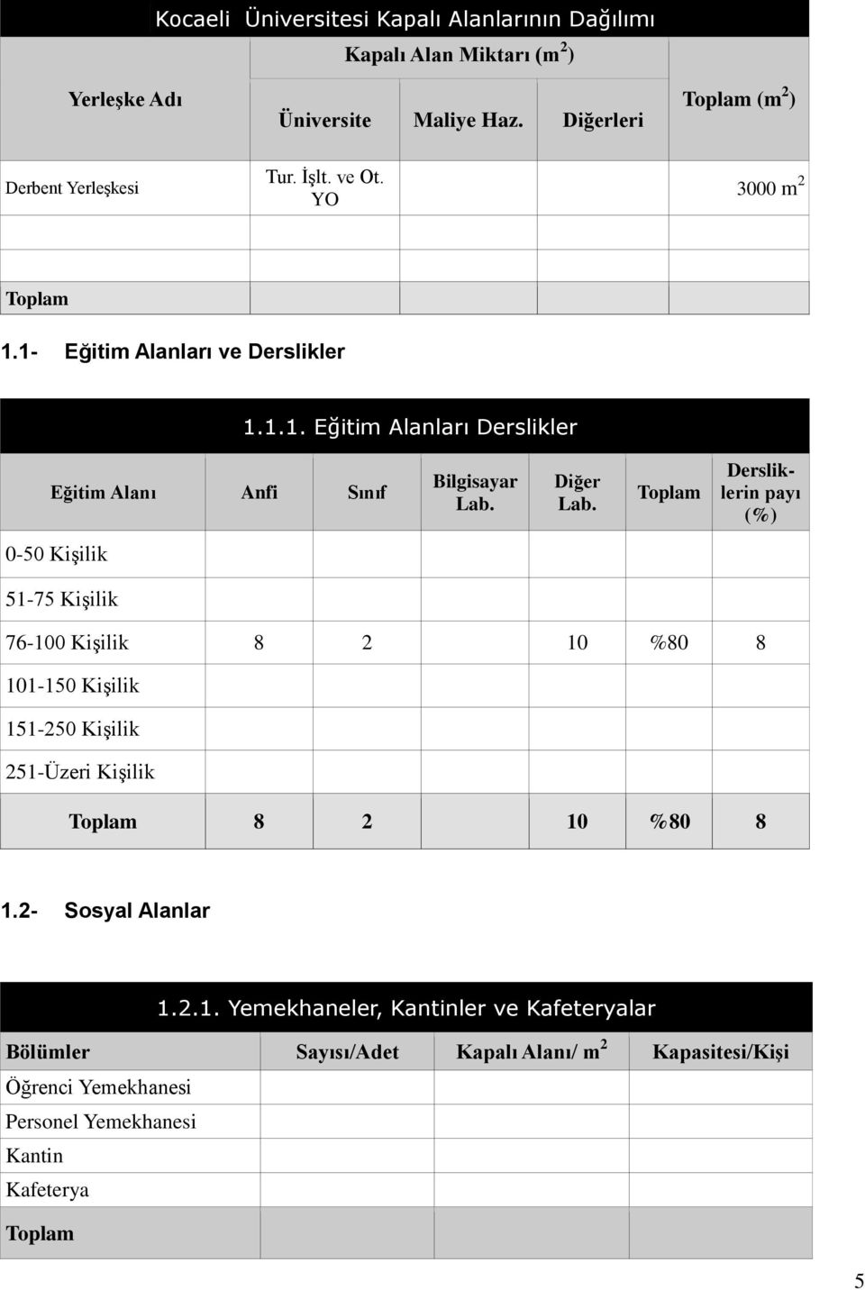 Toplam Dersliklerin payı (%) 0-50 Kişilik 51-75 Kişilik 76-100 Kişilik 8 2 10 %80 8 101-150 Kişilik 151-250 Kişilik 251-Üzeri Kişilik Toplam 8 2 10 %80 8 1.