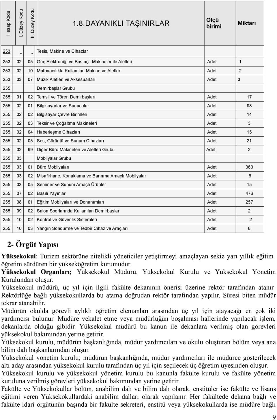 253 03 07 Müzik Aletleri ve Aksesuarları Adet 3 255 Demirbaşlar Grubu 255 01 02 Temsil ve Tören Demirbaşları Adet 17 255 02 01 Bilgisayarlar ve Sunucular Adet 98 255 02 02 Bilgisayar Çevre Birimleri