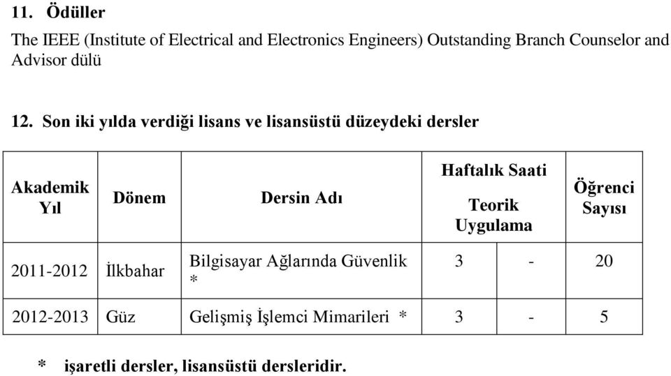 Son iki yılda verdiği lisans ve lisansüstü düzeydeki dersler Akademik Yıl Dönem Dersin Adı Haftalık