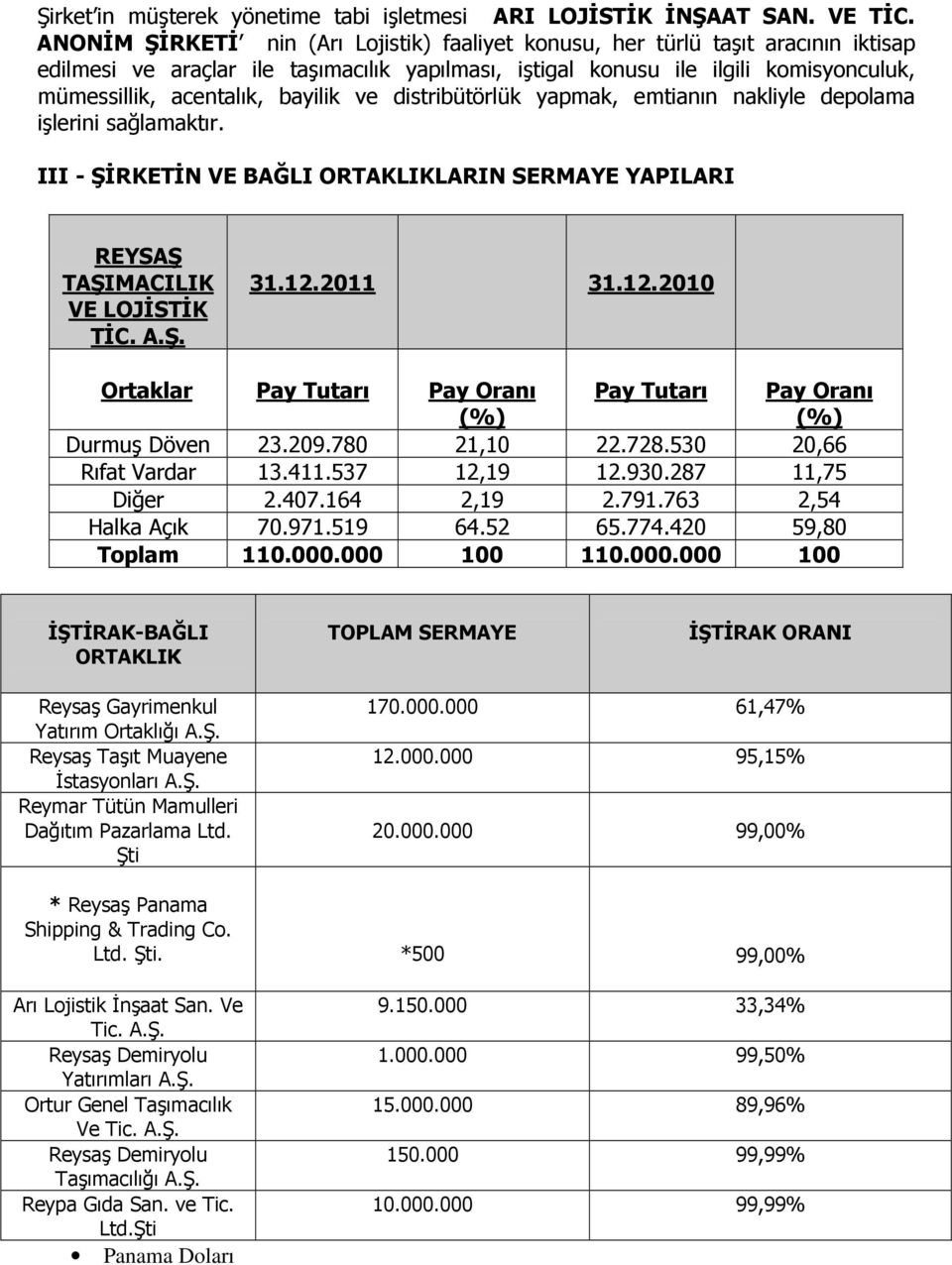 bayilik ve distribütörlük yapmak, emtianın nakliyle depolama işlerini sağlamaktır. III - ŞĐRKETĐN VE BAĞLI ORTAKLIKLARIN SERMAYE YAPILARI REYSAŞ TAŞIMACILIK VE LOJĐSTĐK TĐC. A.Ş. 31.12.