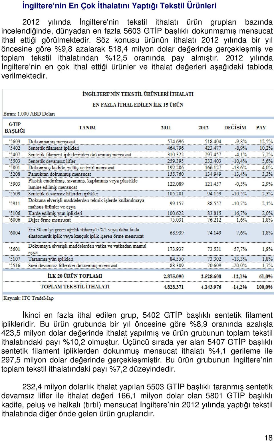 Söz konusu ürünün ithalatı 2012 yılında bir yıl öncesine göre %9,8 azalarak 518,4 milyon dolar değerinde gerçekleşmiş ş ş ve toplam tekstil ithalatından %12,5 oranında pay almıştır.