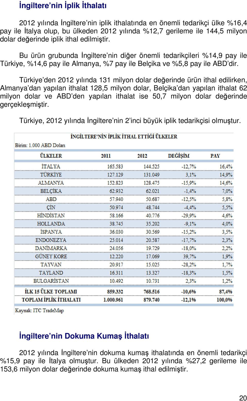 Türkiye den 2012 yılında 131 milyon dolar değerinde ürün ithal edilirken, Almanya dan yapılan ithalat 128,5 milyon dolar, Belçika dan yapılan ithalat 62 milyon dolar ve ABD den yapılan ithalat ise