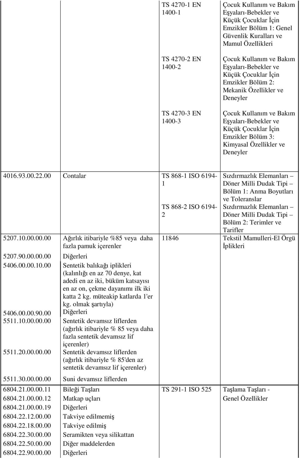 Özellikler ve Deneyler 4016.93.00.22.00 Contalar TS 868-1 ISO 6194-1 5207.10.