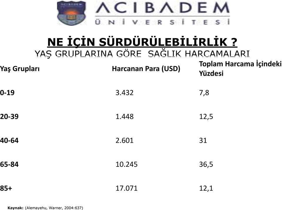 Grupları Harcanan Para (USD) Yüzdesi 0-19 3.432 7,8 20-39 1.