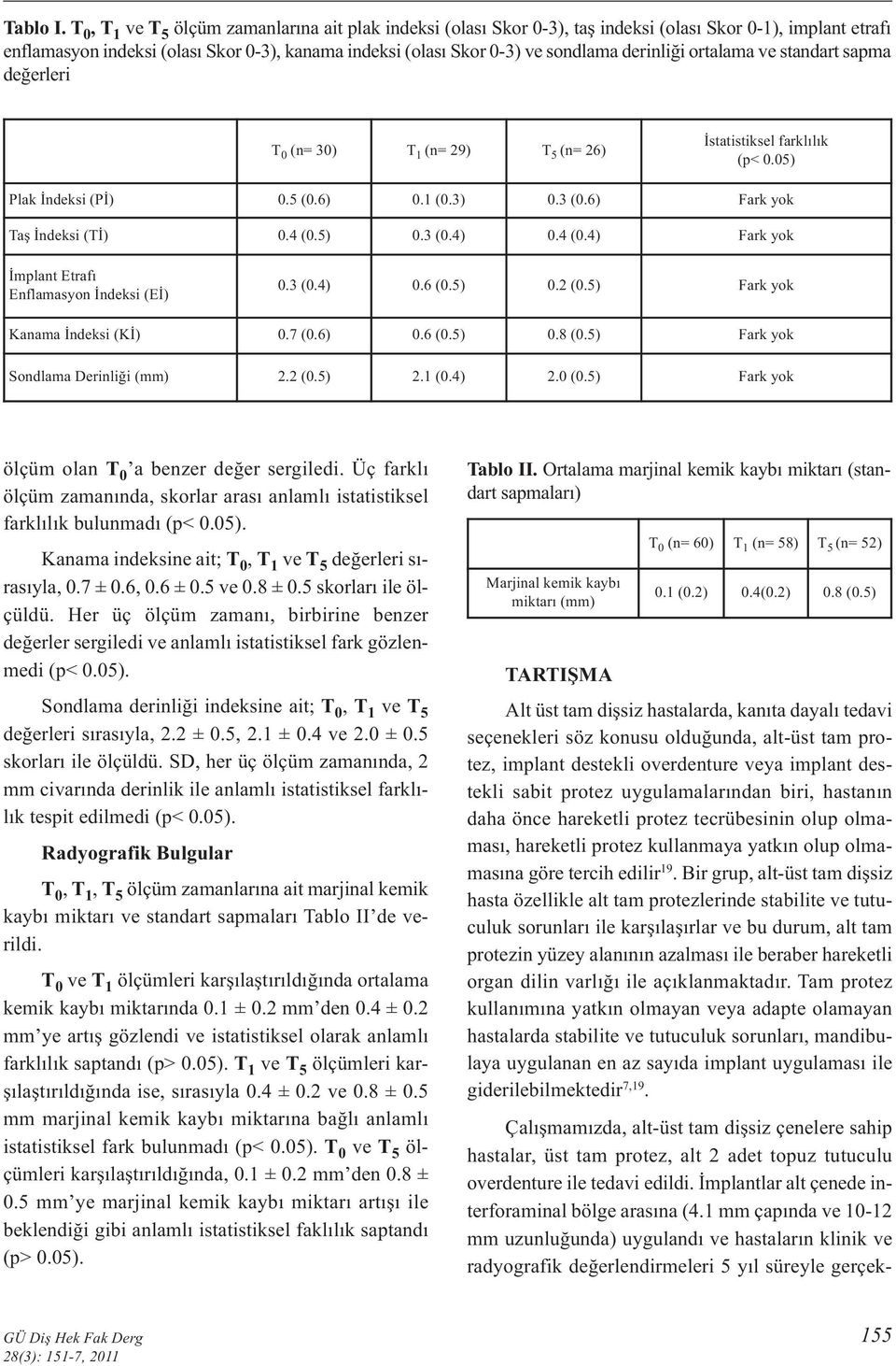 derinliği ortalama ve standart sapma değerleri T 0 (n= 30) T 1 (n= 29) T 5 (n= 26) İstatistiksel farklılık (p< 0.05) Plak İndeksi (Pİ) 0.5 (0.6) 0.1 (0.3) 0.3 (0.6) Fark yok Taş İndeksi (Tİ) 0.4 (0.