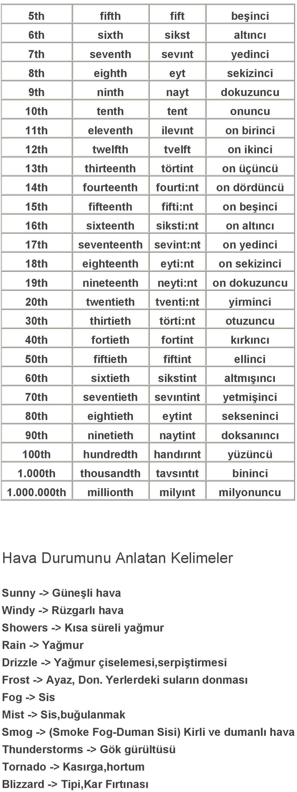 eighteenth eyti:nt on sekizinci 19th nineteenth neyti:nt on dokuzuncu 20th twentieth tventi:nt yirminci 30th thirtieth törti:nt otuzuncu 40th fortieth fortint kırkıncı 50th fiftieth fiftint ellinci