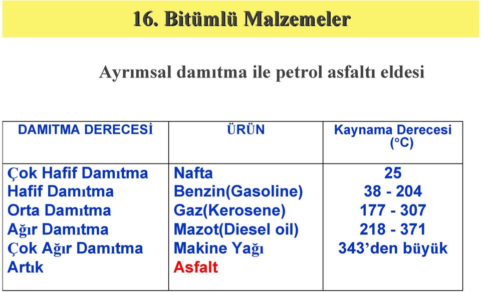 Ağır Damıtma Çok Ağır Damıtma Artık Nafta Benzin(Gasoline)