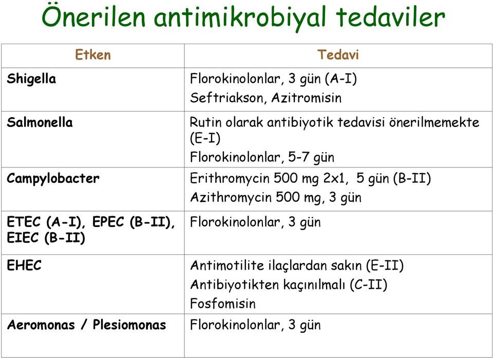 önerilmemekte (E-I) Florokinolonlar, 5-7 gün Erithromycin 500 mg 2x1, 5 gün (B-II) Azithromycin 500 mg, 3 gün
