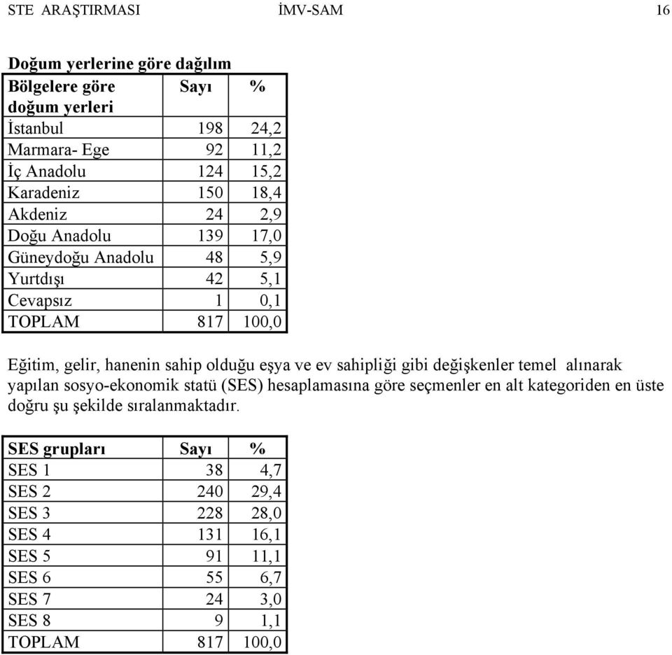 olduğu eşya ve ev sahipliği gibi değişkenler temel alınarak yapılan sosyo-ekonomik statü (SES) hesaplamasına göre seçmenler en alt kategoriden en üste doğru şu