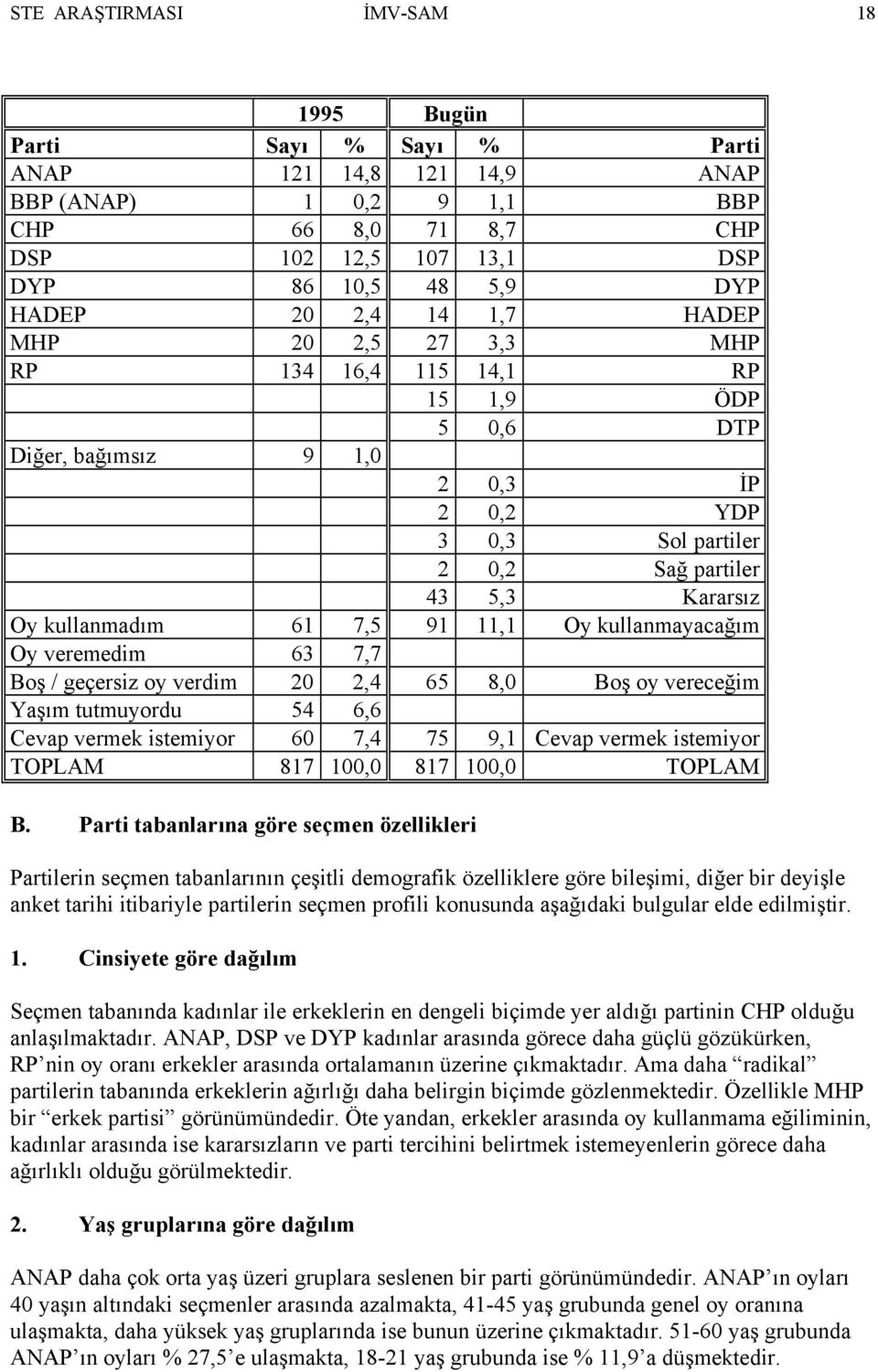 7,5 91 11,1 Oy kullanmayacağım Oy veremedim 63 7,7 Boş / geçersiz oy verdim 20 2,4 65 8,0 Boş oy vereceğim Yaşım tutmuyordu 54 6,6 Cevap vermek istemiyor 60 7,4 75 9,1 Cevap vermek istemiyor TOPLAM