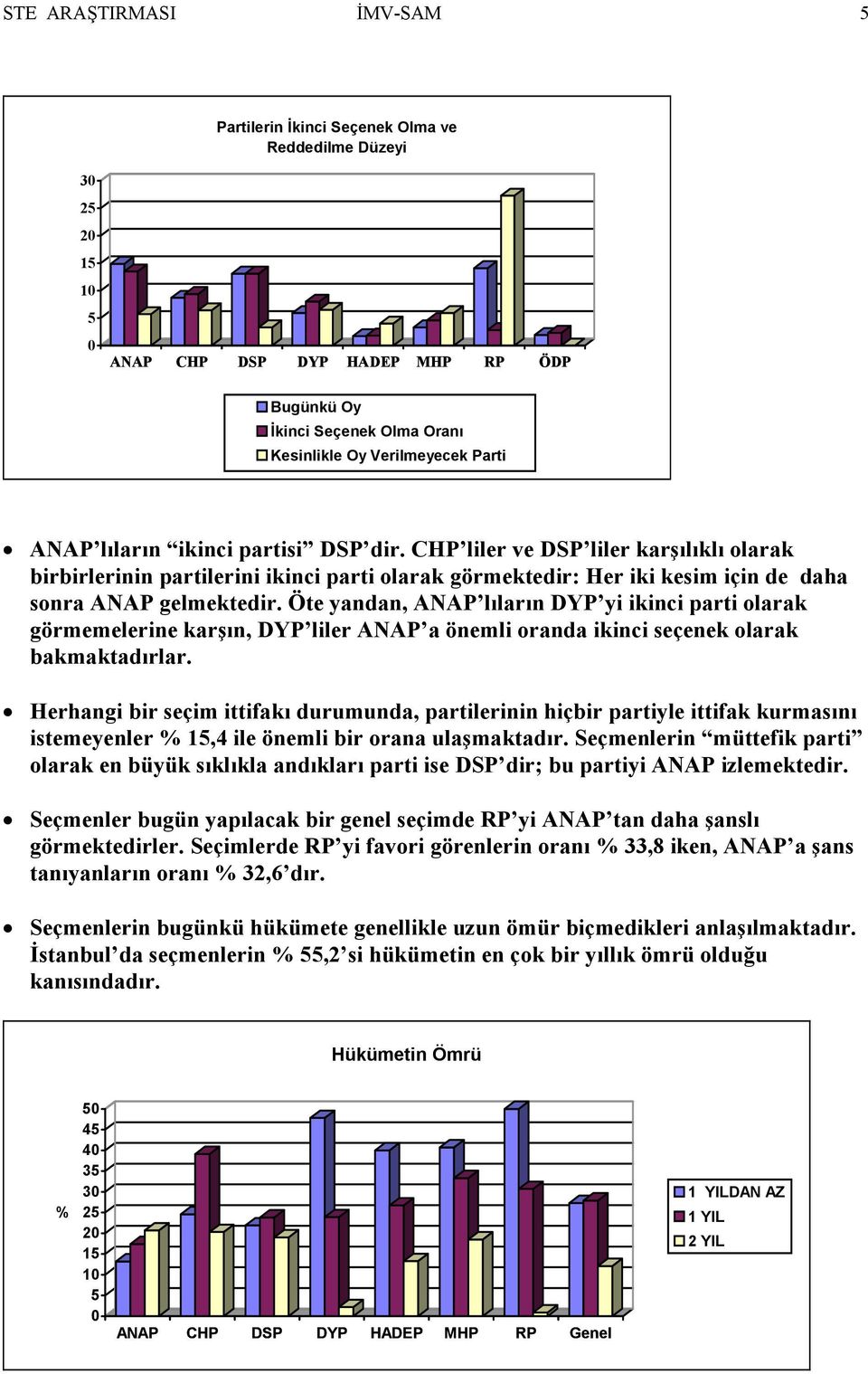 Öte yandan, ANAP lıların DYP yi ikinci parti olarak görmemelerine karşın, DYP liler ANAP a önemli oranda ikinci seçenek olarak bakmaktadırlar.