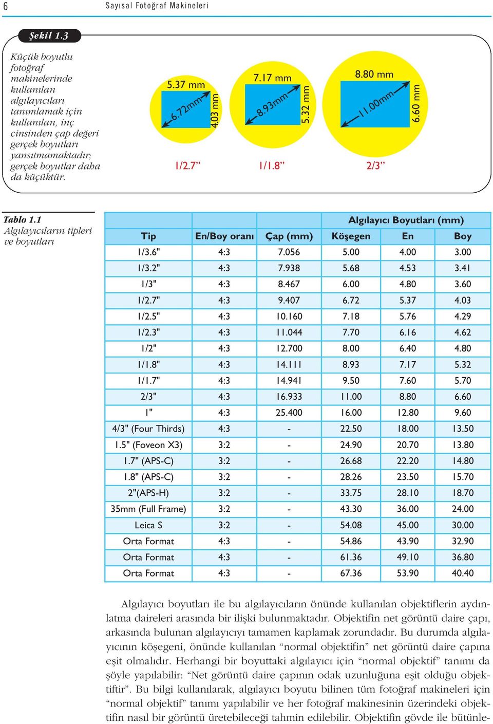 72mm 4.03 mm 7.17 mm 8.80 mm 8.93mm 5.32 mm 11.00mm 1/2.7 1/1.8 2/3 6.60 mm Tablo 1.1 Alg lay c lar n tipleri ve boyutlar Alg lay c Boyutlar (mm) Tip En/Boy oran Çap (mm) Köflegen En Boy 1/3.6" 4:3 7.