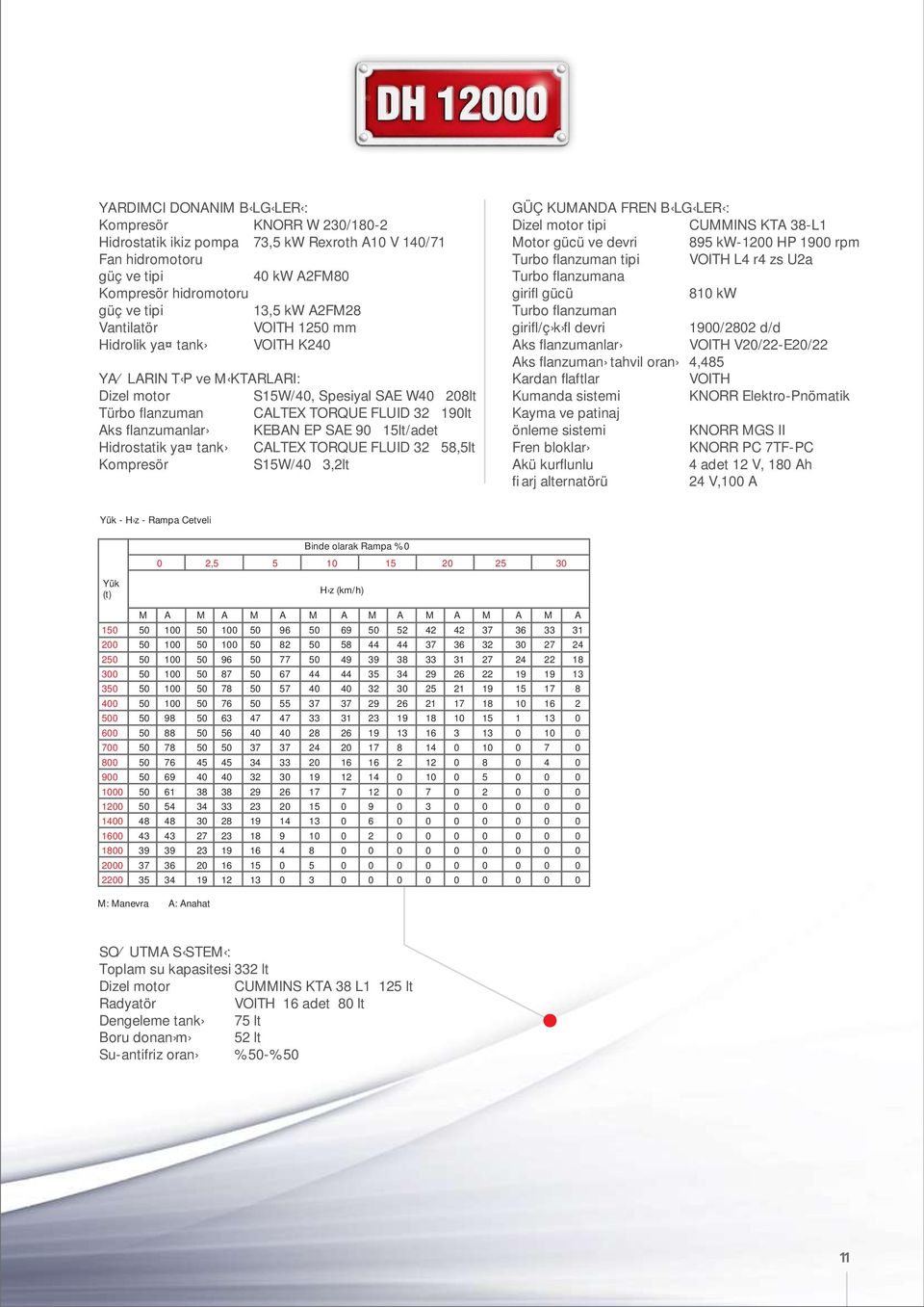 Hidrostatik ya tank CALTEX TORQUE FLUID 32 58,5lt S15W/40 3,2lt GÜÇ KUMANDA FREN B LG LER : Dizel motor tipi Motor gücü ve devri Turbo flanzuman tipi Turbo flanzumana girifl gücü 810 kw Turbo