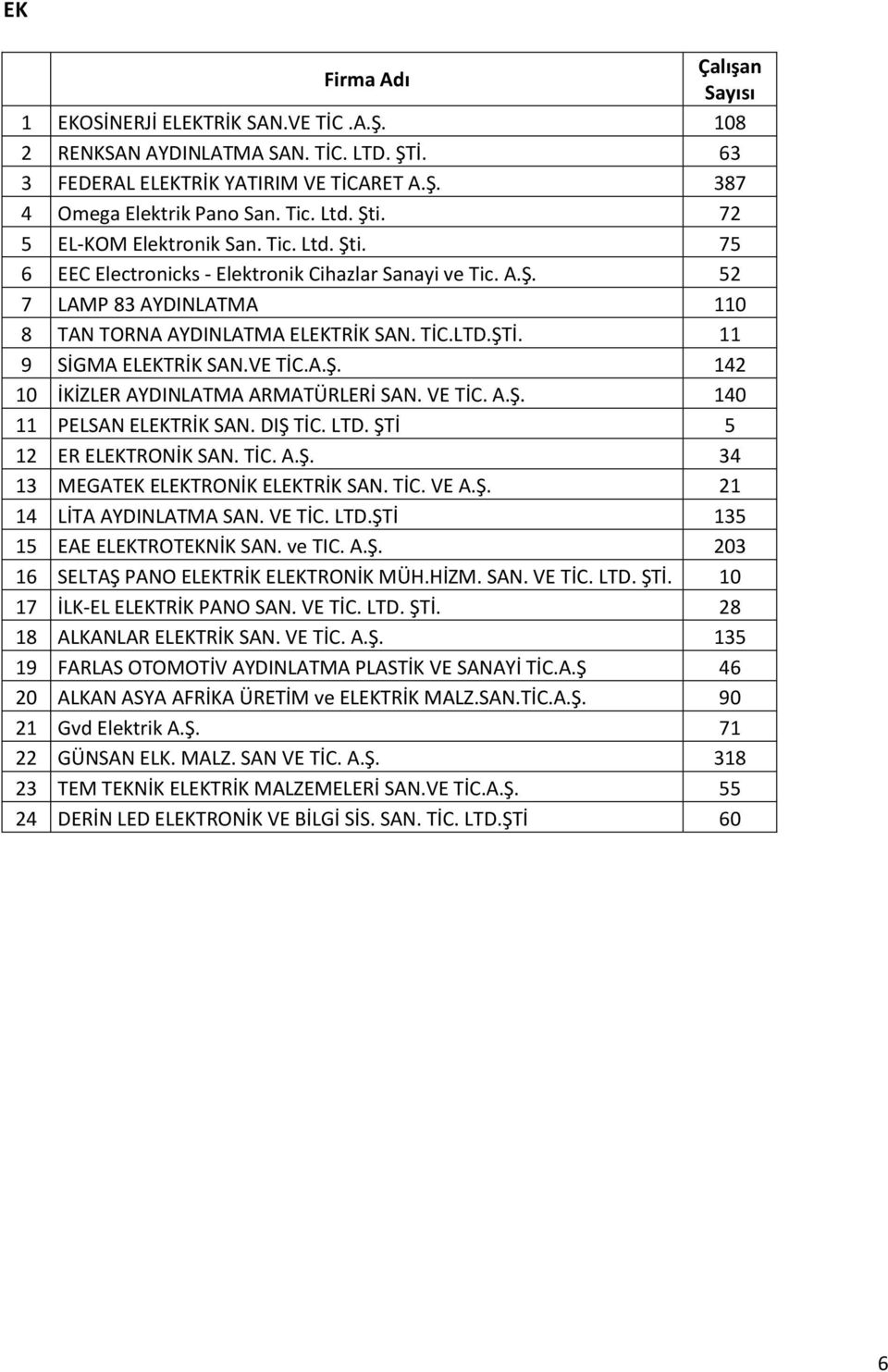 11 9 SİGMA ELEKTRİK SAN.VE TİC.A.Ş. 142 10 İKİZLER AYDINLATMA ARMATÜRLERİ SAN. VE TİC. A.Ş. 140 11 PELSAN ELEKTRİK SAN. DIŞ TİC. LTD. ŞTİ 5 12 ER ELEKTRONİK SAN. TİC. A.Ş. 34 13 MEGATEK ELEKTRONİK ELEKTRİK SAN.