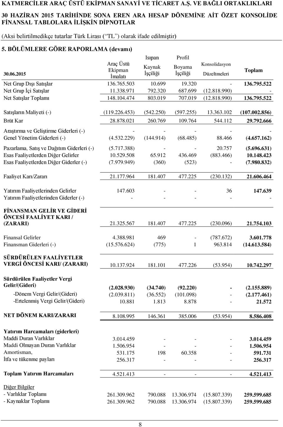 250) (597.255) 13.363.102 (107.002.856) Brüt Kar 28.878.021 260.769 109.764 544.112 29.792.666 Araştırma ve Geliştirme Giderleri (-) - - - - - Genel Yönetim Giderleri (-) (4.532.229) (144.914) (68.