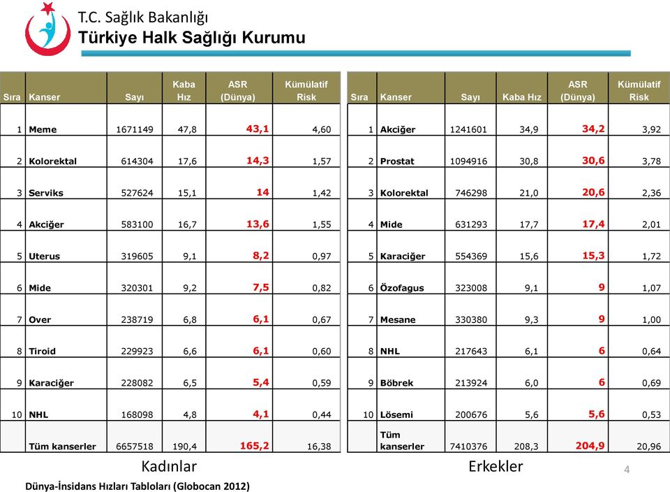 Karaciğer 554369 15,6 15,3 1,72 6 Mide 320301 9,2 7,5 0,82 6 Özofagus 323008 9,1 9 1,07 7 Over 238719 6,8 6,1 0,67 7 Mesane 330380 9,3 9 1,00 8 Tiroid 229923 6,6 6,1 0,60 8 NHL 217643 6,1 6 0,64 9