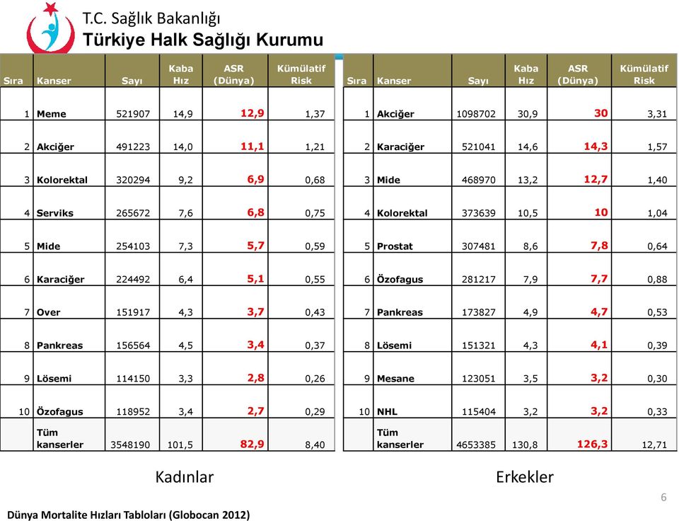 307481 8,6 7,8 0,64 6 Karaciğer 224492 6,4 5,1 0,55 6 Özofagus 281217 7,9 7,7 0,88 7 Over 151917 4,3 3,7 0,43 7 Pankreas 173827 4,9 4,7 0,53 8 Pankreas 156564 4,5 3,4 0,37 8 Lösemi 151321 4,3 4,1