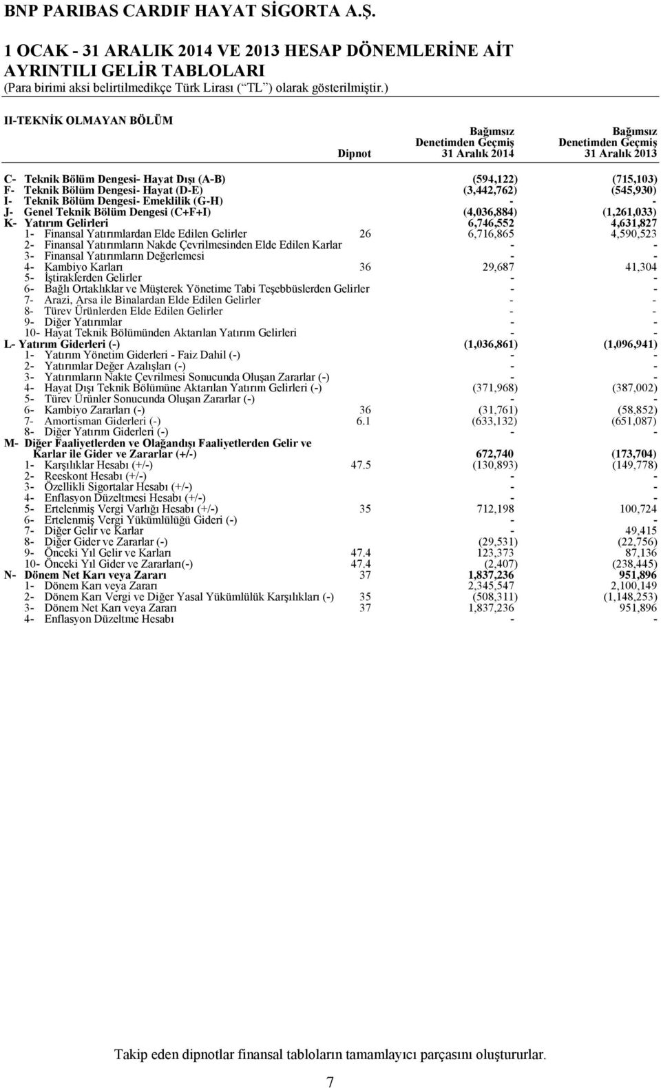 1 Finansal Yatırımlardan Elde Edilen Gelirler 26 6,746,552 6,716,865 4,631,827 4,590,523 2 Finansal Yatırımların Nakde Çevrilmesinden Elde Edilen Karlar 3 Finansal Yatırımların Değerlemesi 4 Kambiyo