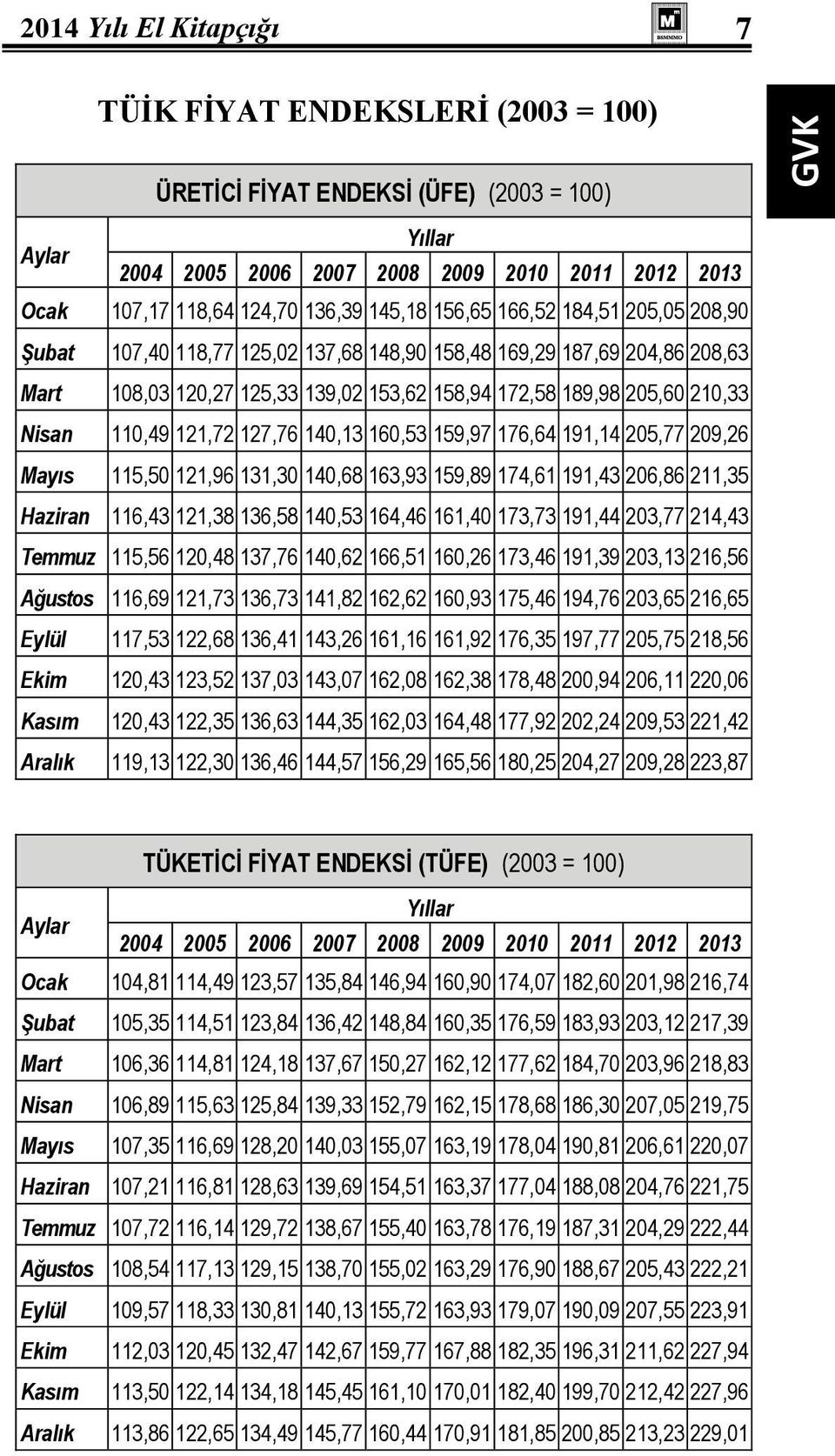 Nisan 110,49 121,72 127,76 140,13 160,53 159,97 176,64 191,14 205,77 209,26 Mayıs 115,50 121,96 131,30 140,68 163,93 159,89 174,61 191,43 206,86 211,35 Haziran 116,43 121,38 136,58 140,53 164,46