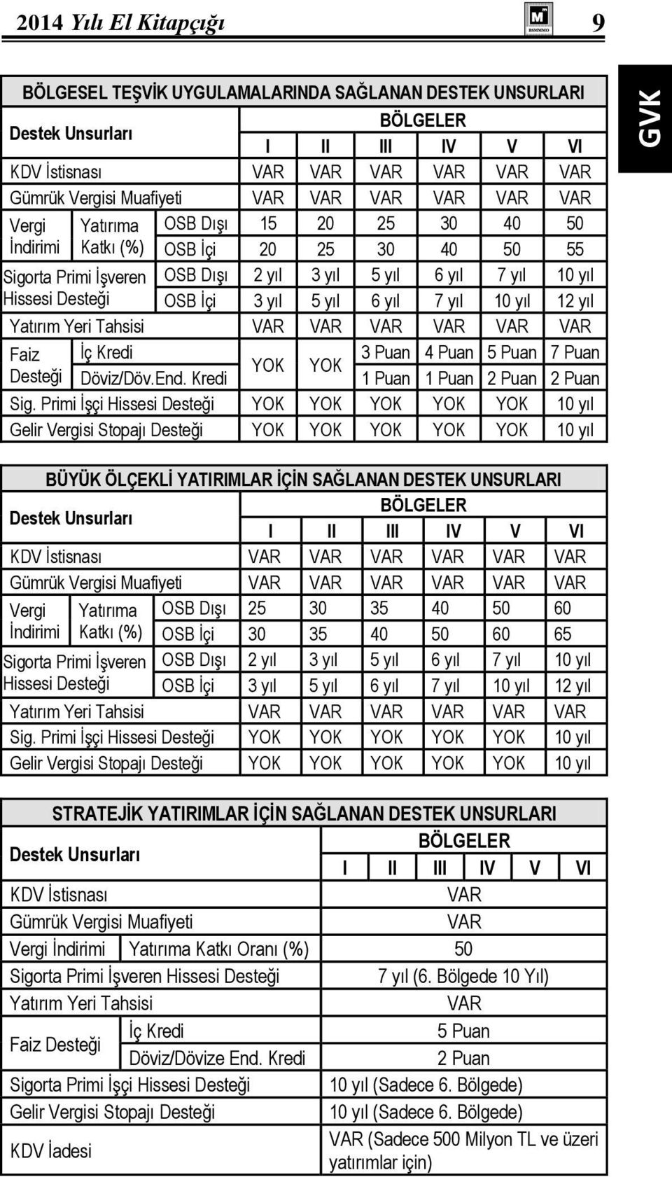 yıl 5 yıl 6 yıl 7 yıl 10 yıl 12 yıl Yatırım Yeri Tahsisi VAR VAR VAR VAR VAR VAR Faiz İç Kredi 3 Puan 4 Puan 5 Puan 7 Puan YOK YOK Desteği Döviz/Döv.End. Kredi 1 Puan 1 Puan 2 Puan 2 Puan Sig.