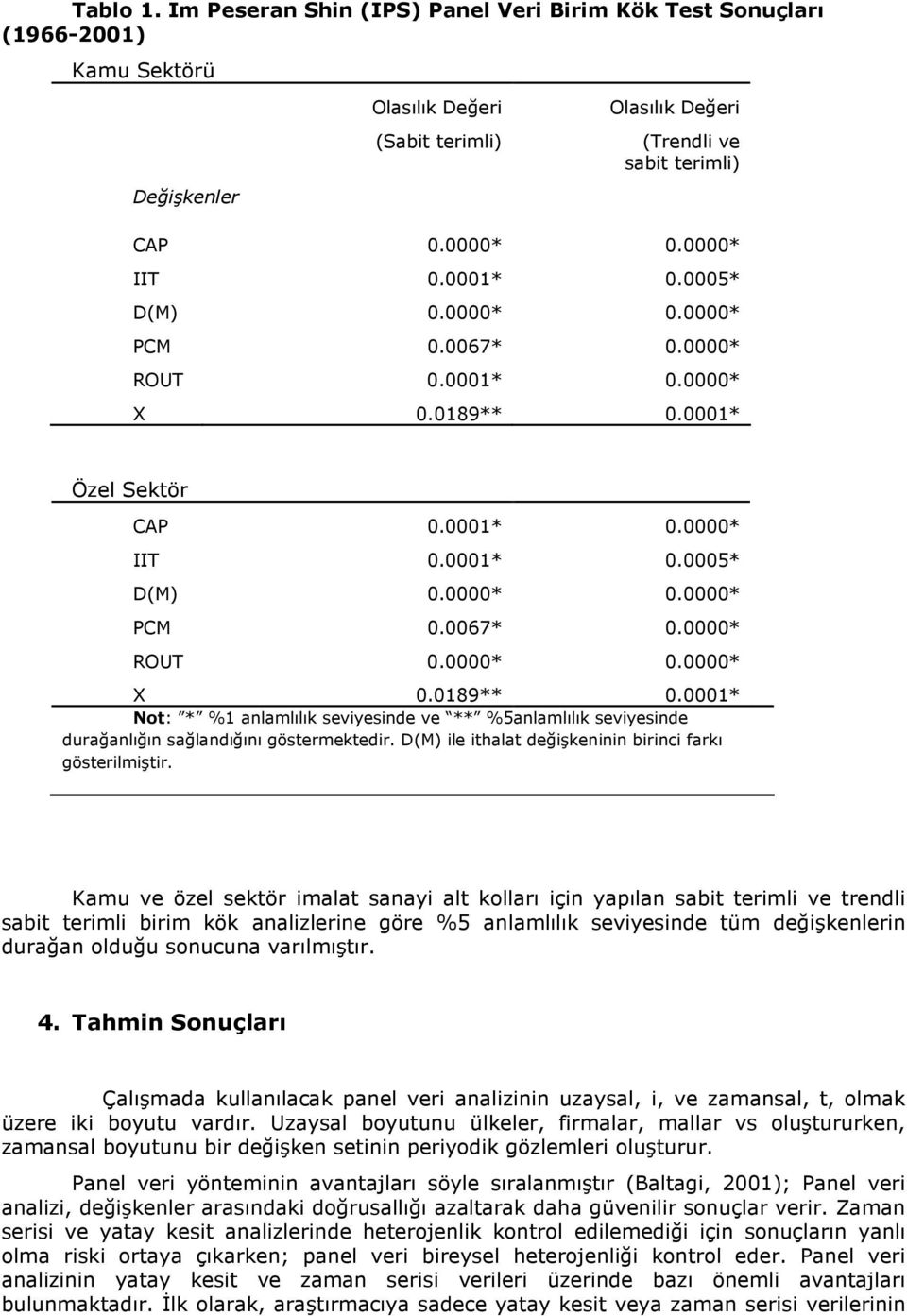 0001* Özel Sektör CAP 0.0001* 0.0000* IIT 0.0001* 0.0005* D(M) 0.0000* 0.0000* PCM 0.0067* 0.0000* ROUT 0.0000* 0.0000* X 0.0189** 0.