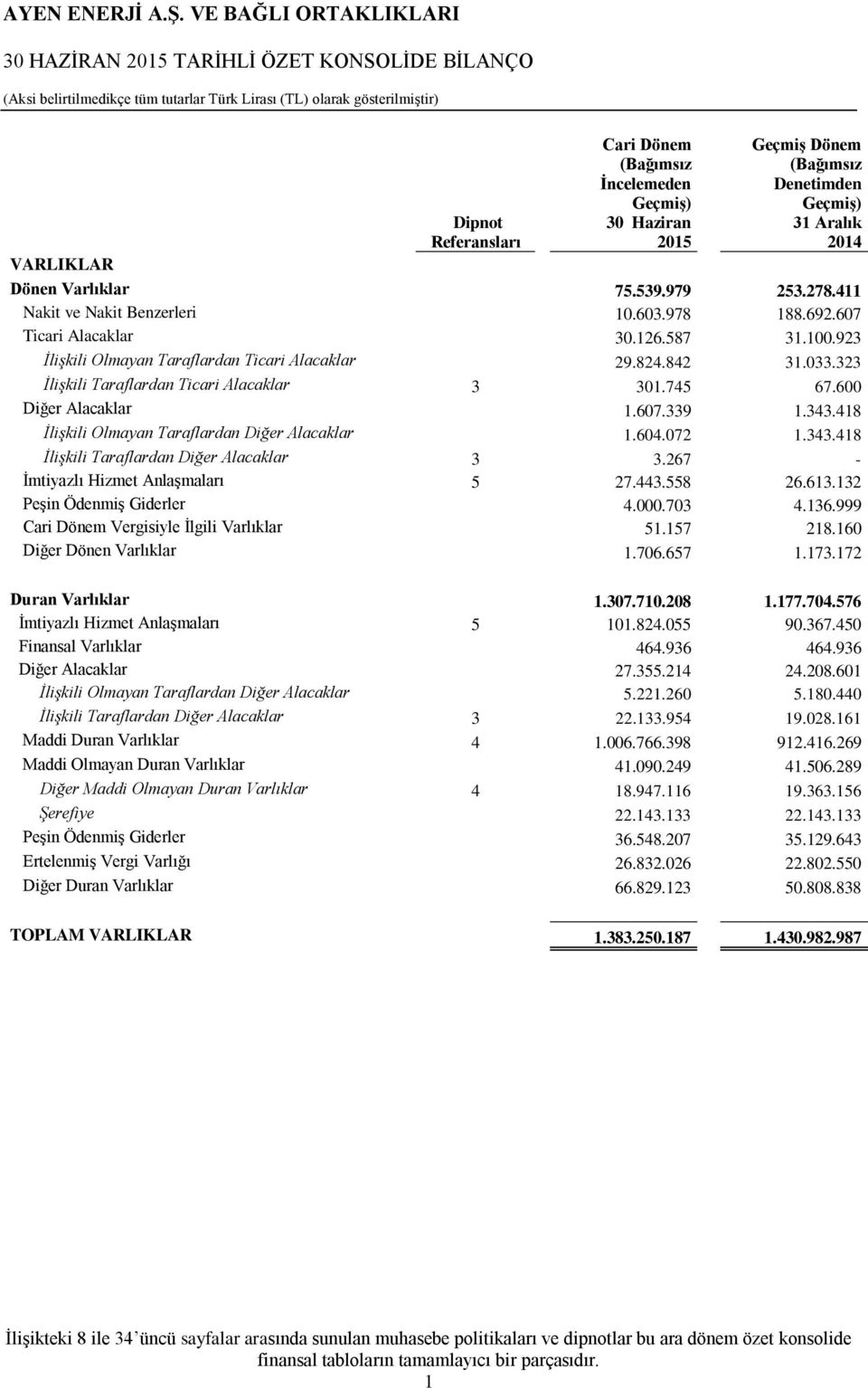 323 İlişkili Taraflardan Ticari Alacaklar 3 301.745 67.600 Diğer Alacaklar 1.607.339 1.343.418 İlişkili Olmayan Taraflardan Diğer Alacaklar 1.604.072 1.343.418 İlişkili Taraflardan Diğer Alacaklar 3 3.