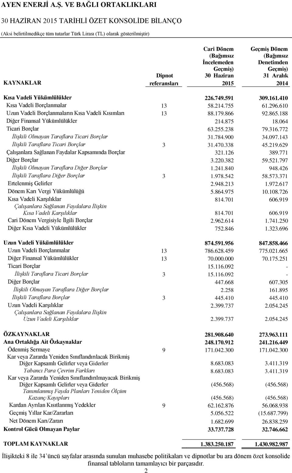 188 Diğer Finansal Yükümlülükler 214.875 18.064 Ticari Borçlar 63.255.238 79.316.772 İlişkili Olmayan Taraflara Ticari Borçlar 31.784.900 34.097.143 İlişkili Taraflara Ticari Borçlar 3 31.470.338 45.