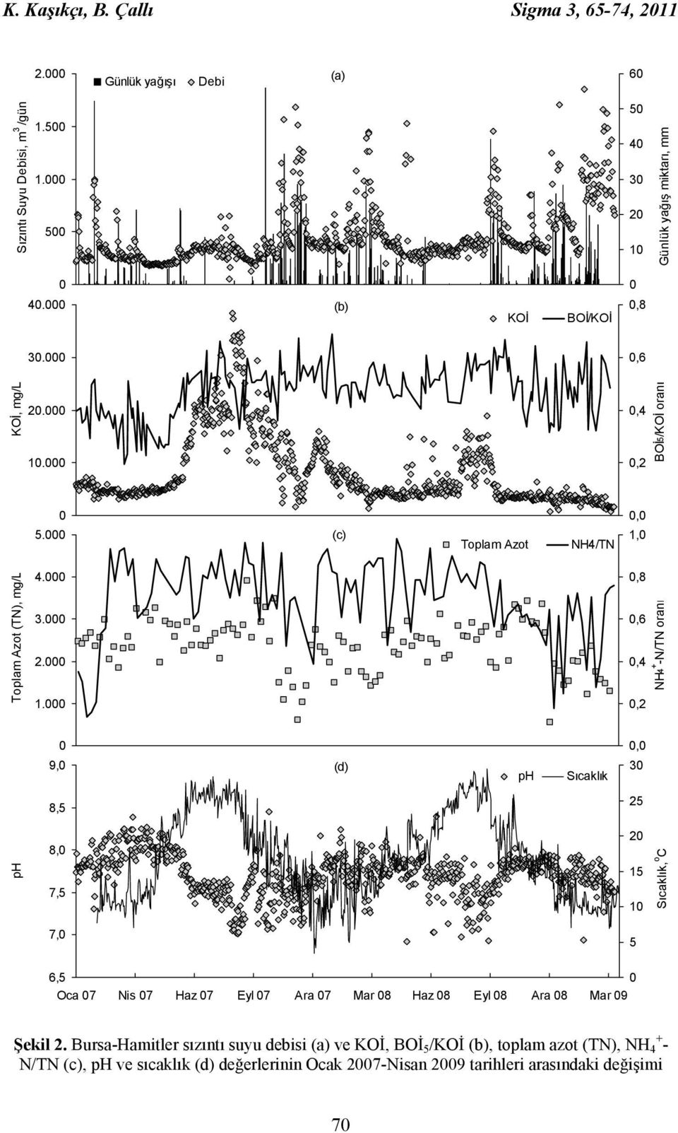 8 Ara.8 NH4/TN Şub.9 Nis.9 1, Toplam Azot (TN), mg/l 4. 3. 2. 1.,8,6,4,2 NH4 + -N/TN oranı, 9, Oca.7 8,5 Şub.7 Nis.7 Haz.7 Ağu.7 Eki.7 Kas.7 Oca.8 (d) Mar.8 May.8 Tem.8 Ağu.8 Eki.8 ph Ara.