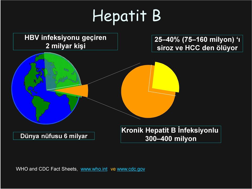 nüfusu 6 milyar Kronik Hepatit B İnfeksiyonlu 300 400