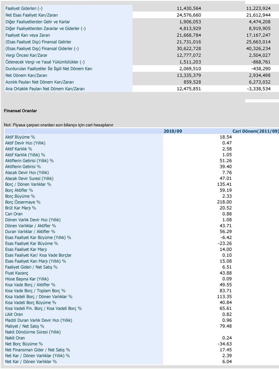 Öncesi Kar/Zarar 12,777,072 2,504,027 Ödenecek Vergi ve Yasal Yükümlülükler (-) 1,511,203-868,761 Durdurulan Faaliyetler İle İlgili Net Dönem Karı 2,069,510-438,290 Net Dönem Karı/Zararı 13,335,379