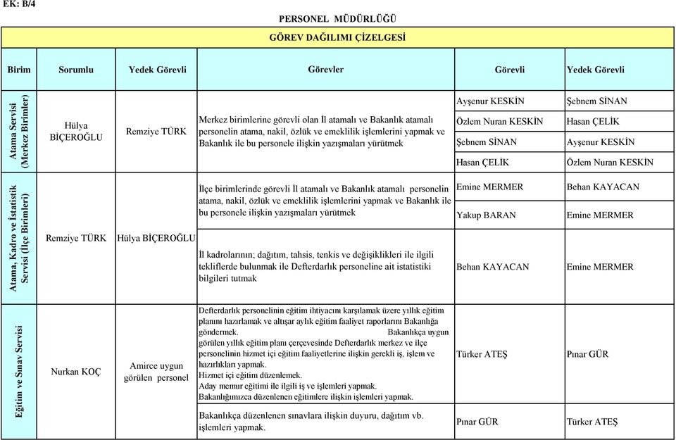 Remziye TÜRK Hülya BİÇEROĞLU İlçe birimlerinde görevli İl atamalı ve Bakanlık atamalı in atama, nakil, özlük ve emeklilik işlemlerini yapmak ve Bakanlık ile bu e ilişkin yazışmaları yürütmek İl