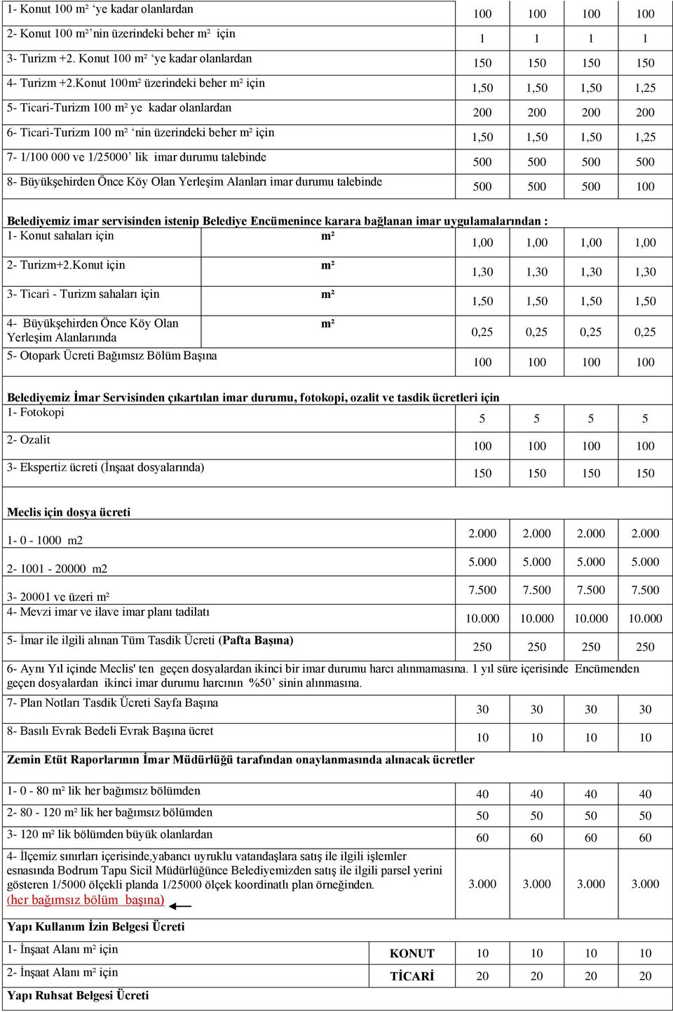 000 ve 1/25000 lik imar durumu talebinde 8- BüyükĢehirden Önce Köy Olan YerleĢim Alanları imar durumu talebinde 500 500 500 500 500 500 500 100 Belediyemiz imar servisinden istenip Belediye