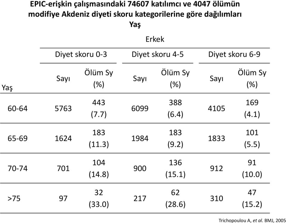 Ölüm Sy (%) 60 64 5763 443 (7.7) 6099 388 (6.4) 4105 169 (4.1) 65 69 1624 183 (11.3) 1984 183 (9.2) 1833 101 (5.