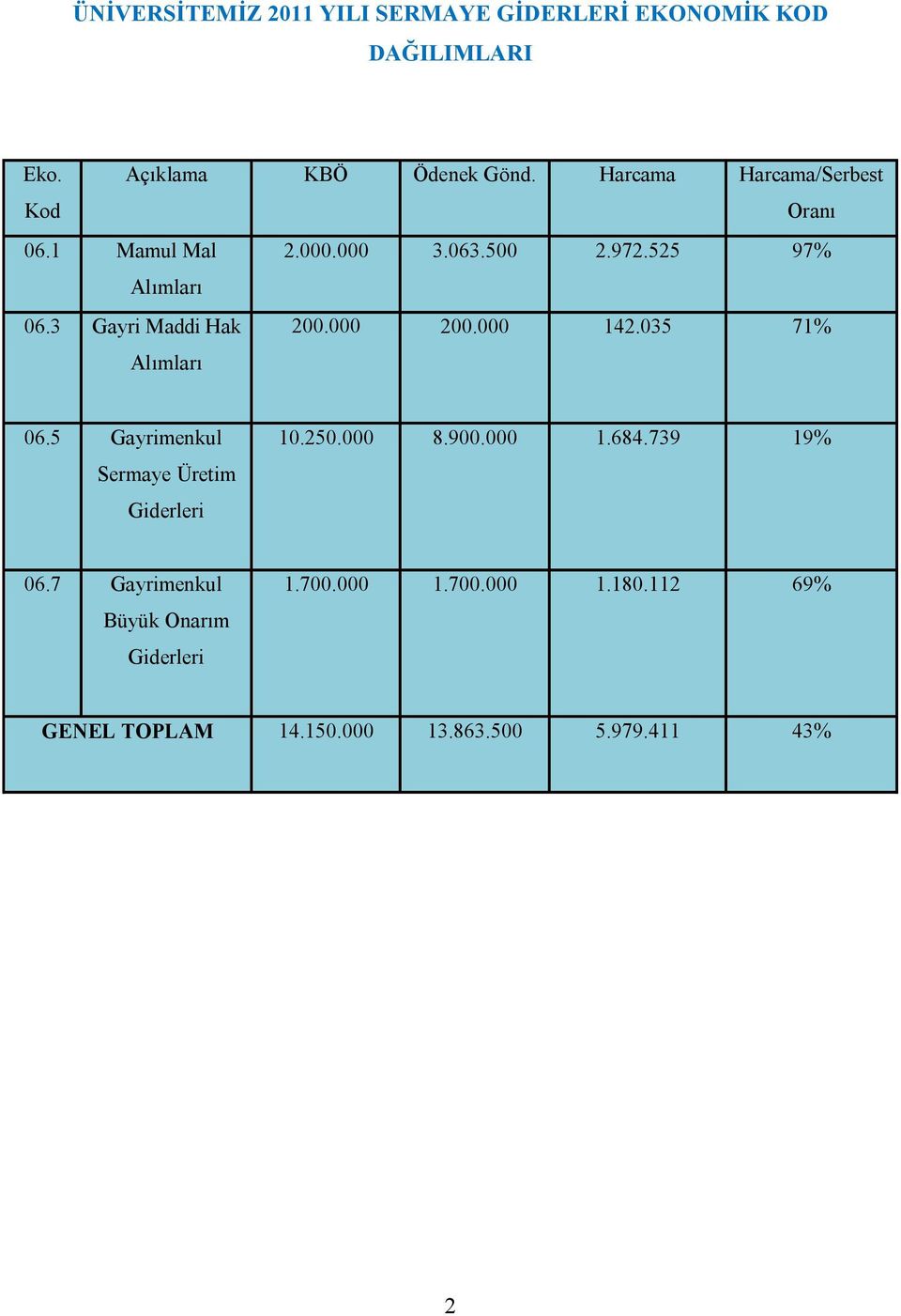 000 200.000 142.035 71% 06.5 Gayrimenkul Sermaye Üretim Giderleri 10.250.000 8.900.000 1.684.739 19% 06.