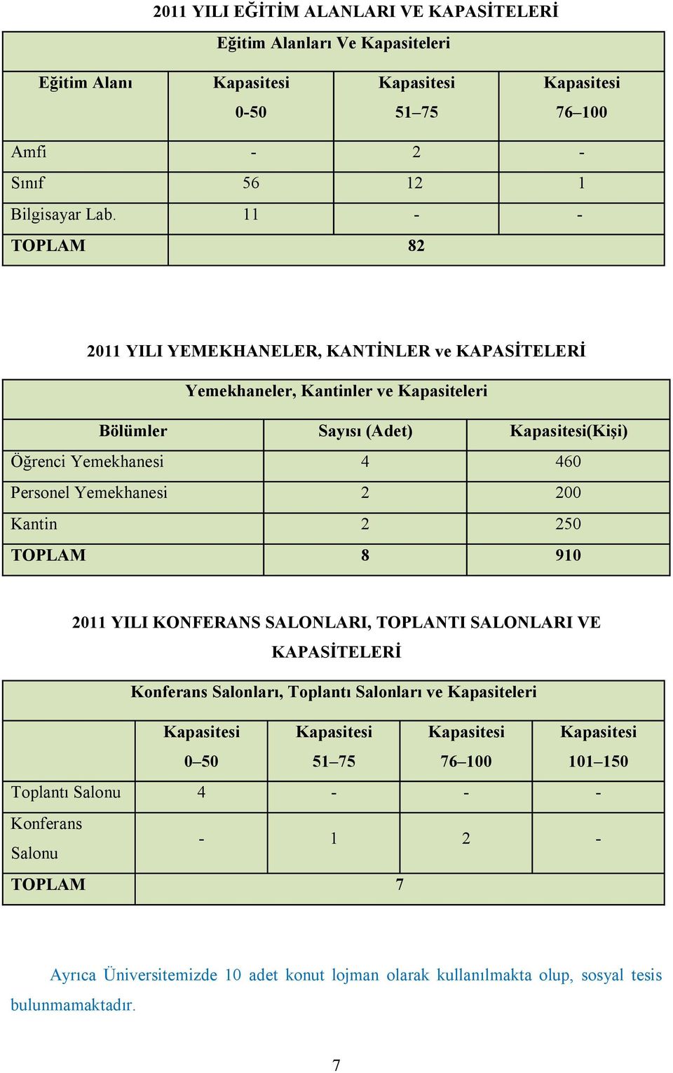 Yemekhanesi 2 200 Kantin 2 250 TOPLAM 8 910 2011 YILI KONFERANS SALONLARI, TOPLANTI SALONLARI VE KAPASİTELERİ Konferans Salonları, Toplantı Salonları ve Kapasiteleri Kapasitesi 0 50